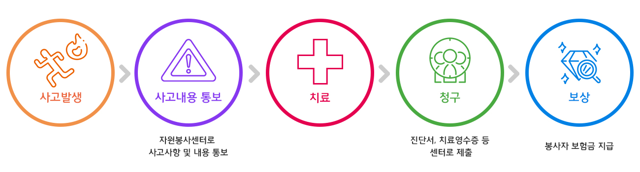 상해보험 절차